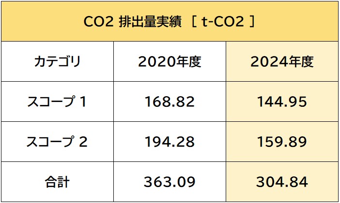 SBT認証に基づくCO2排出量削減実績報告（2024年度実績）