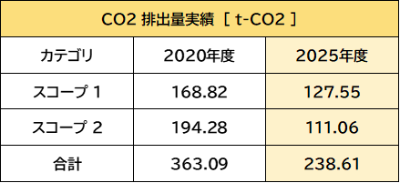 SBT認証に基づくCO2排出量削減実績報告（2025年度実績）